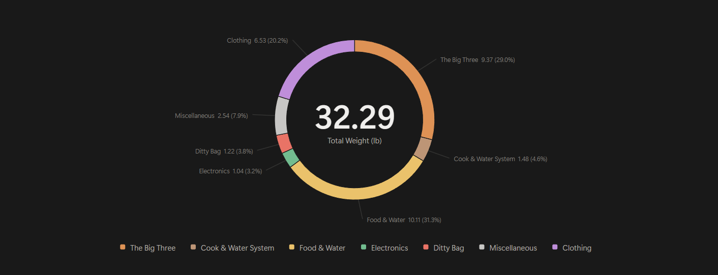 Gear List category breakdown showing an example total weight of 32.29 lb.